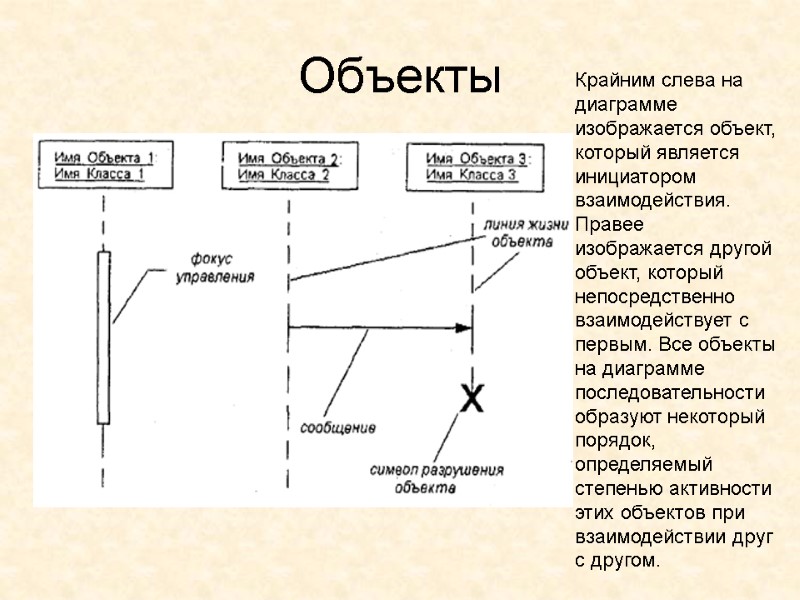Объекты Крайним слева на диаграмме изображается объект, который является инициатором взаимодействия. Правее изображается другой